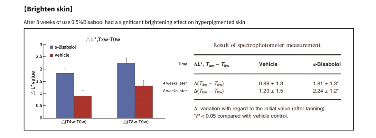 微生物發酵α-紅沒藥醇對皮膚健康的作用 微生物發酵α-紅沒藥醇對皮膚健康的作用